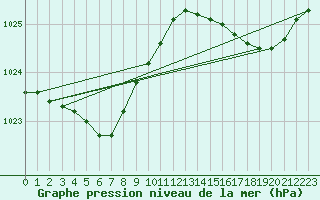 Courbe de la pression atmosphrique pour Le Mesnil-Esnard (76)