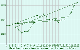 Courbe de la pression atmosphrique pour Koksijde (Be)