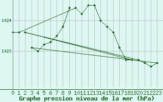 Courbe de la pression atmosphrique pour Hestrud (59)