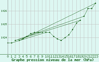 Courbe de la pression atmosphrique pour Wunsiedel Schonbrun