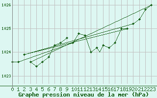 Courbe de la pression atmosphrique pour Wattisham