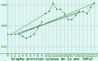 Courbe de la pression atmosphrique pour Saint-Brieuc (22)