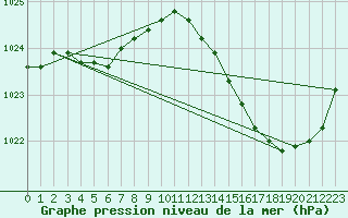 Courbe de la pression atmosphrique pour Gurande (44)