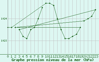 Courbe de la pression atmosphrique pour Bordeaux (33)
