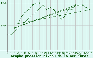 Courbe de la pression atmosphrique pour Stockholm Observatoriet