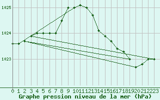 Courbe de la pression atmosphrique pour Gurande (44)