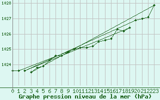 Courbe de la pression atmosphrique pour Rhyl