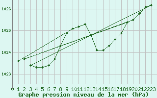 Courbe de la pression atmosphrique pour Le Mesnil-Esnard (76)