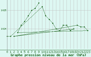 Courbe de la pression atmosphrique pour Boboc