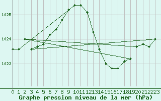 Courbe de la pression atmosphrique pour Ambrieu (01)