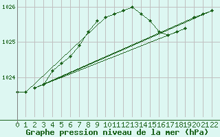 Courbe de la pression atmosphrique pour Gniben