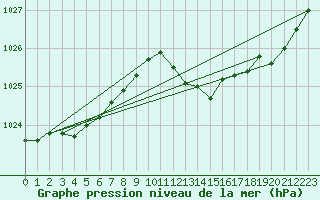 Courbe de la pression atmosphrique pour Langres (52) 