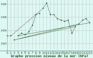 Courbe de la pression atmosphrique pour Muret (31)