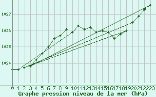 Courbe de la pression atmosphrique pour Dole-Tavaux (39)