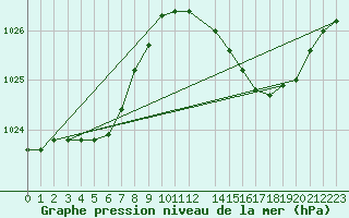 Courbe de la pression atmosphrique pour Mont-de-Marsan (40)