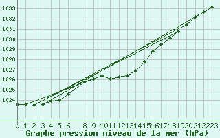 Courbe de la pression atmosphrique pour Tat