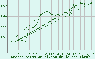 Courbe de la pression atmosphrique pour Capo Bellavista