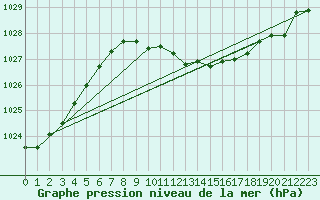 Courbe de la pression atmosphrique pour Renwez (08)