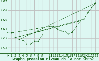 Courbe de la pression atmosphrique pour Ploumanac