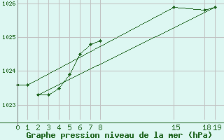 Courbe de la pression atmosphrique pour Cabo Busto