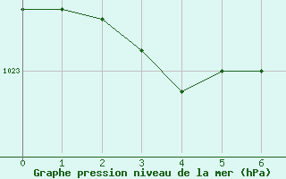 Courbe de la pression atmosphrique pour Leuchtturm Alte Weser