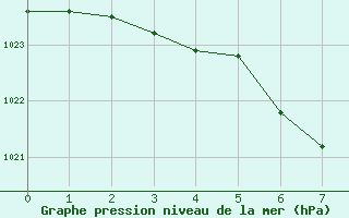 Courbe de la pression atmosphrique pour Presidencia Roque Saenz Pena