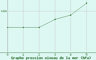 Courbe de la pression atmosphrique pour Sjaelsmark