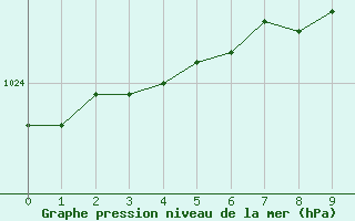 Courbe de la pression atmosphrique pour Laukuva