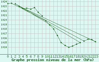 Courbe de la pression atmosphrique pour Cevio (Sw)