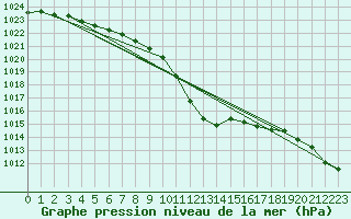 Courbe de la pression atmosphrique pour Skillinge