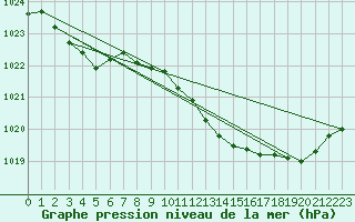 Courbe de la pression atmosphrique pour Avord (18)