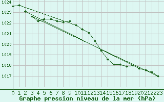 Courbe de la pression atmosphrique pour Bridel (Lu)