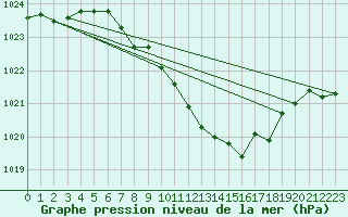 Courbe de la pression atmosphrique pour Fahy (Sw)