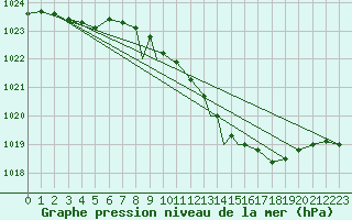 Courbe de la pression atmosphrique pour Shawbury