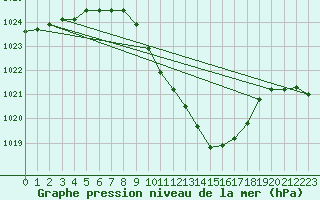 Courbe de la pression atmosphrique pour Lofer