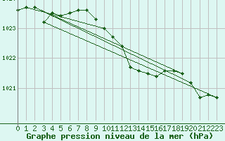 Courbe de la pression atmosphrique pour Wdenswil