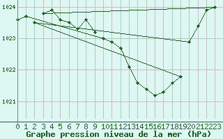 Courbe de la pression atmosphrique pour Gottfrieding