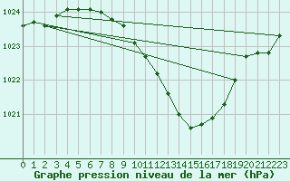 Courbe de la pression atmosphrique pour Gera-Leumnitz