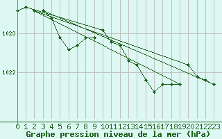 Courbe de la pression atmosphrique pour Corsept (44)