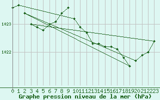 Courbe de la pression atmosphrique pour Deauville (14)