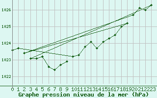 Courbe de la pression atmosphrique pour Jokkmokk FPL