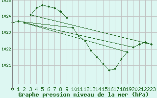 Courbe de la pression atmosphrique pour Wien Unterlaa