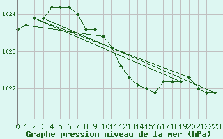 Courbe de la pression atmosphrique pour Nurmijrvi Geofys Observatorio,