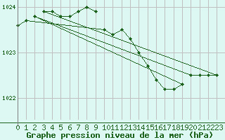 Courbe de la pression atmosphrique pour Svanberga