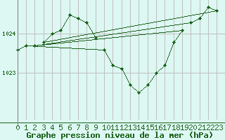 Courbe de la pression atmosphrique pour Aluksne