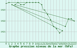 Courbe de la pression atmosphrique pour Cranwell