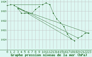 Courbe de la pression atmosphrique pour Biscarrosse (40)