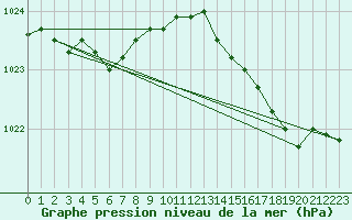 Courbe de la pression atmosphrique pour Dinard (35)