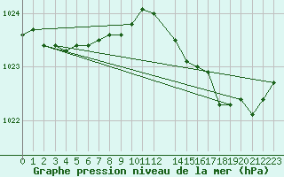 Courbe de la pression atmosphrique pour Dinard (35)