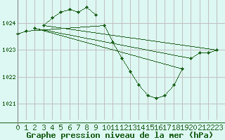 Courbe de la pression atmosphrique pour Botosani